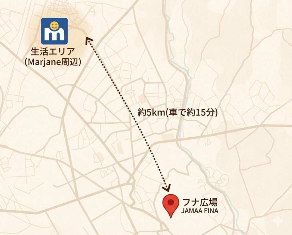 マラケシュの生活エリア(マルジャン周辺)とフナ広場の位置関係を示した地図。車で約15分の距離